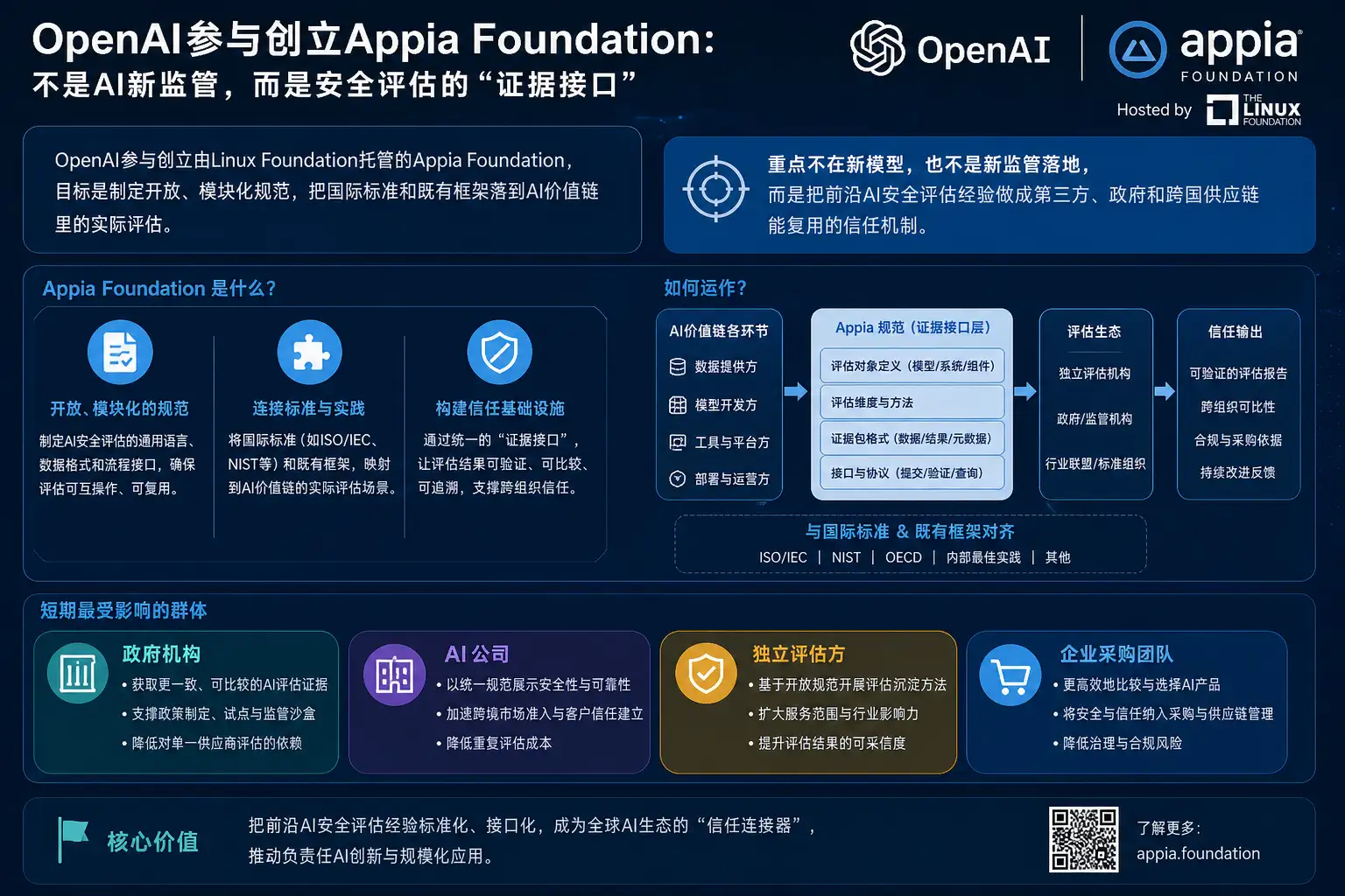 OpenAI参与创立Appia Foundation:不是AI新监管,而是安全评估的“证据接口”