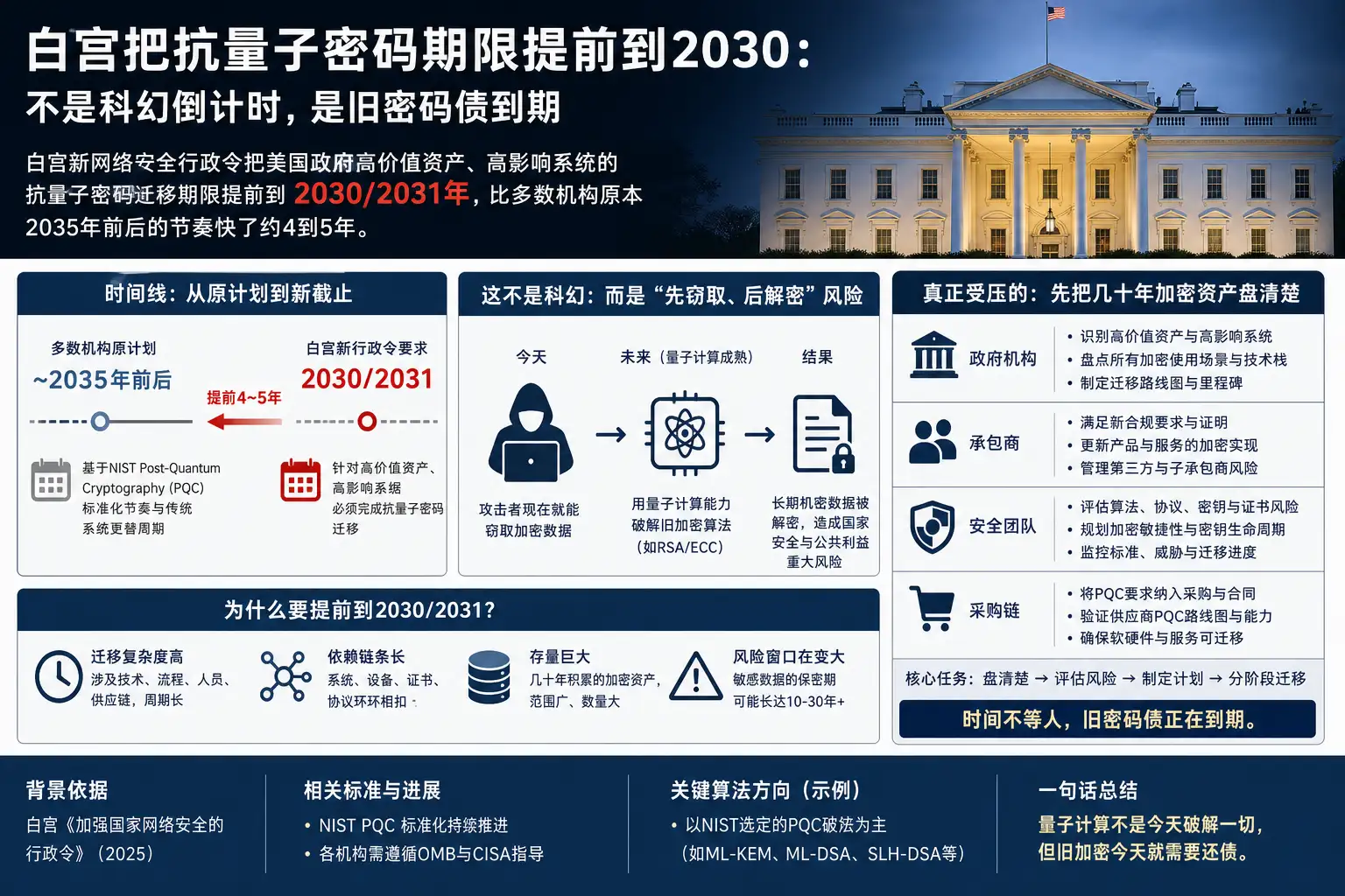 白宫把抗量子密码期限提前到2030:不是科幻倒计时,是旧密码债到期