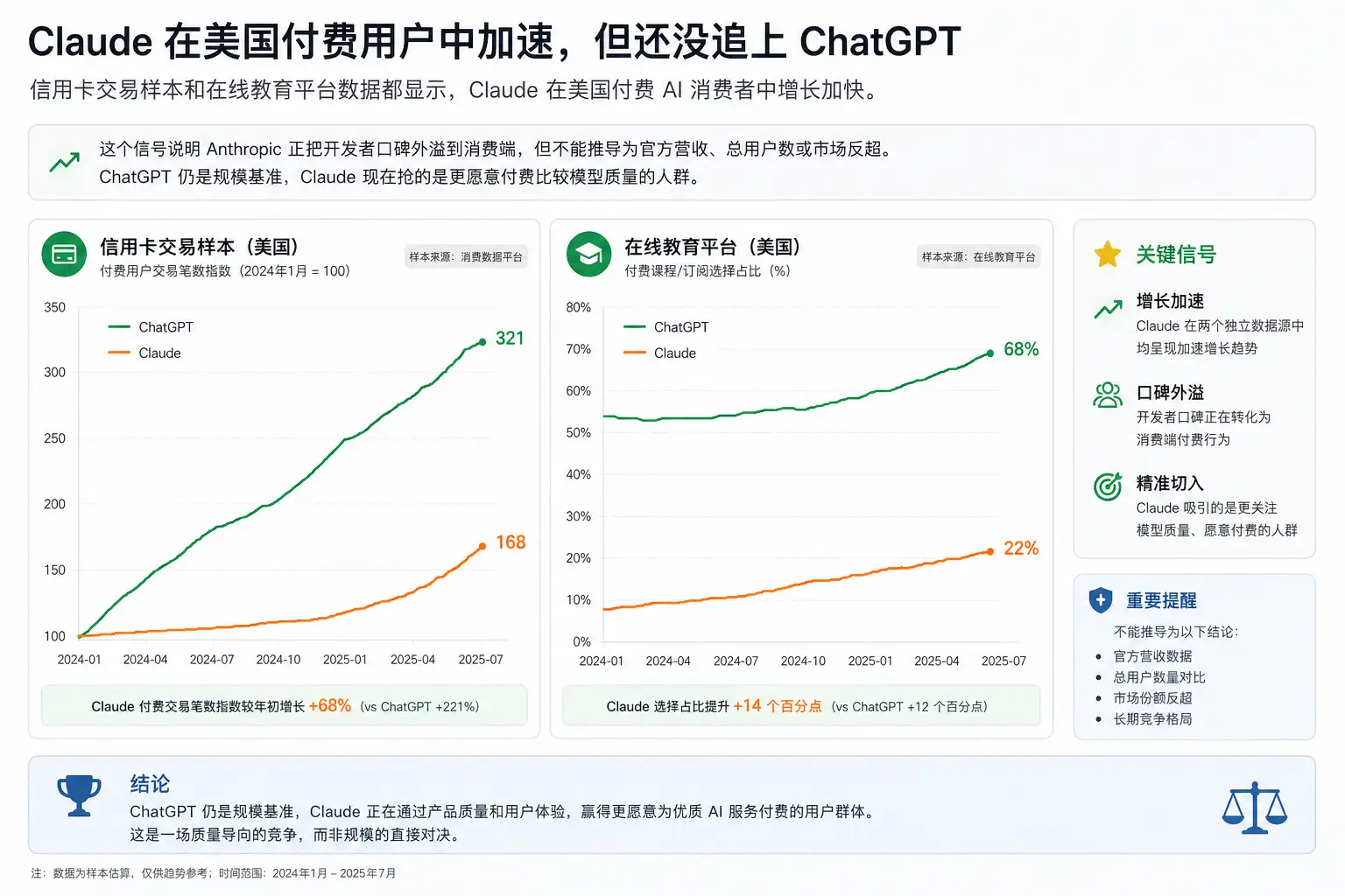 Claude 在美国付费用户中加速,但还没追上 ChatGPT
