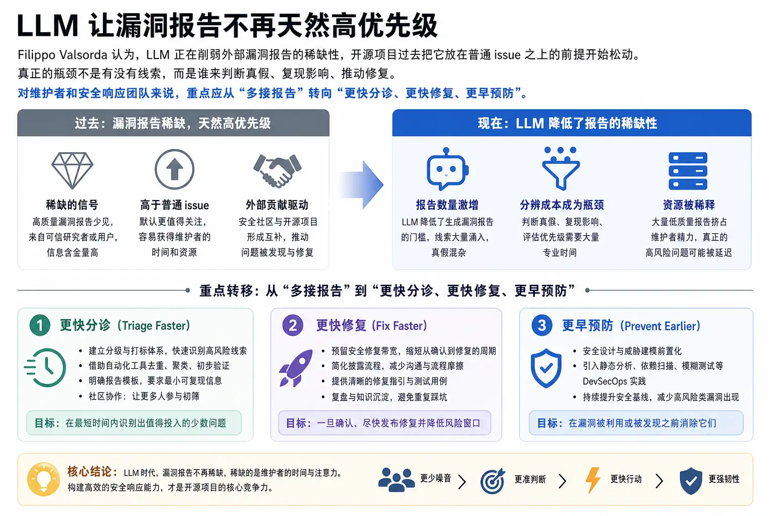 LLM 让漏洞报告不再天然高优先级
