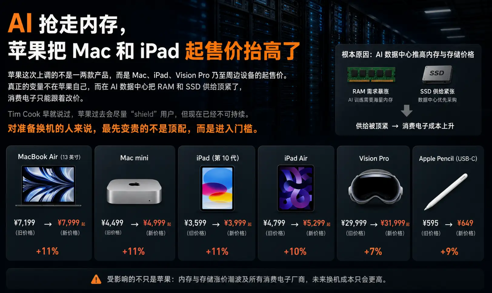 AI 抢走内存,苹果把 Mac 和 iPad 起售价抬高了