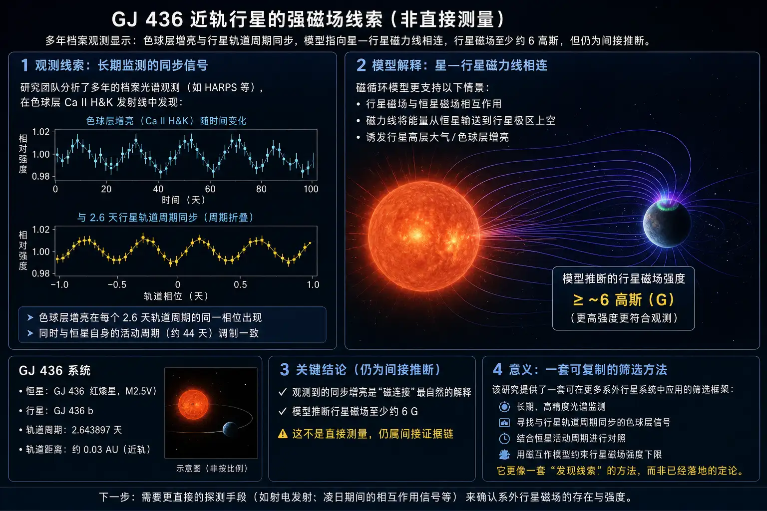 GJ 436 近轨行星的强磁场线索,还不是直接测量