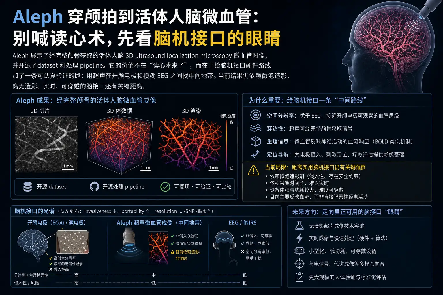 Aleph 穿颅拍到活体人脑微血管:别喊读心术,先看脑机接口的眼睛