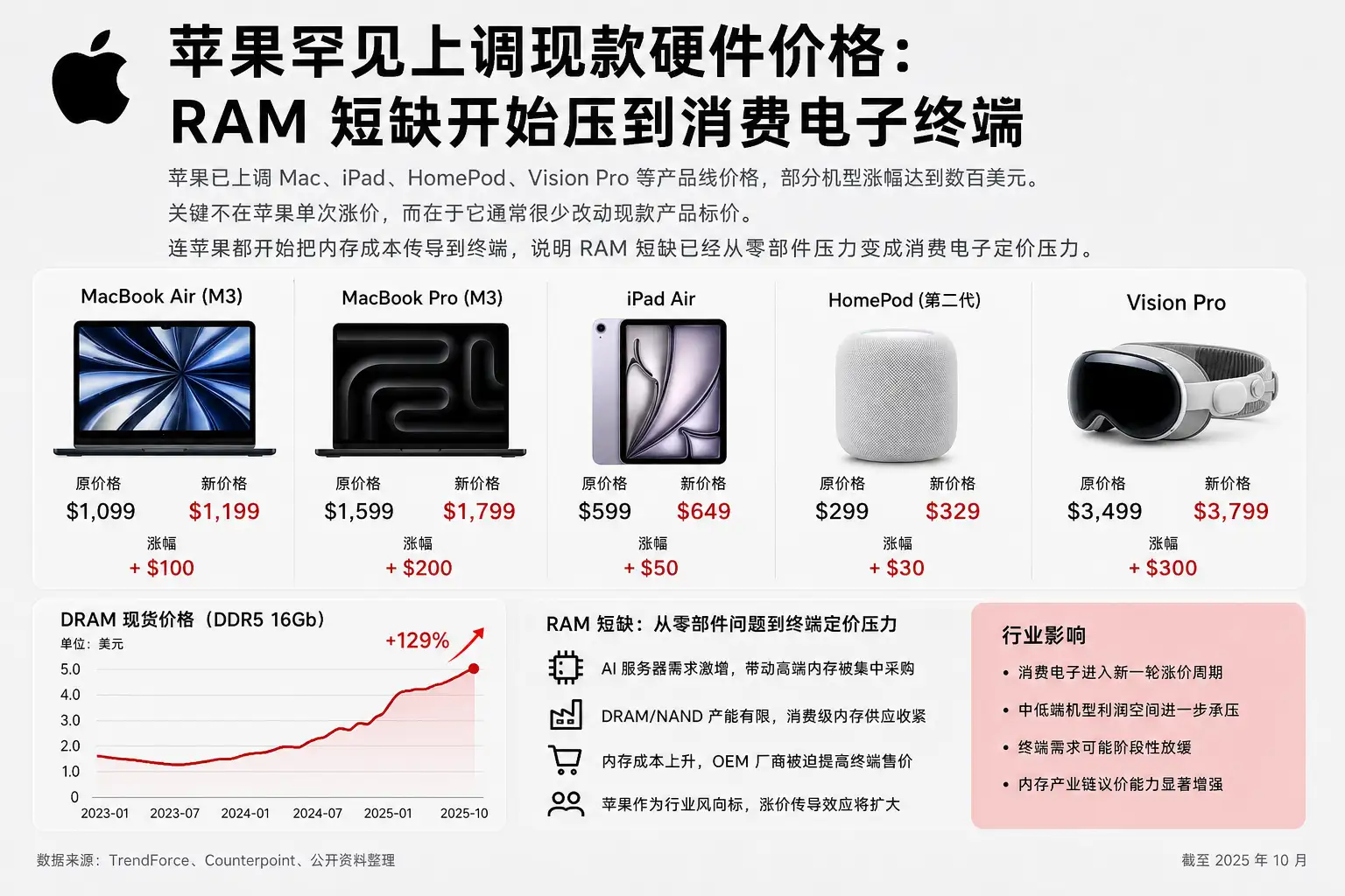 苹果罕见上调现款硬件价格:RAM 短缺开始压到消费电子终端